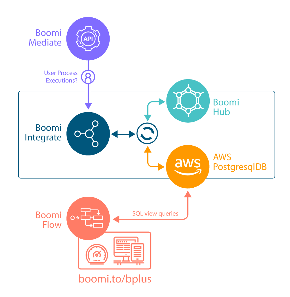 An illustration showing the architecture behind Boomi.