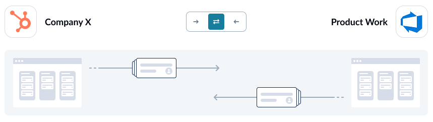 A screenshot of the flow direction screen in Unito, with HubSpot and Azure DevOps connected.