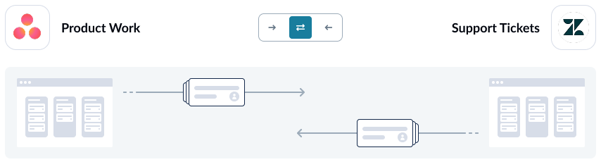 A screenshot of the flow direction screen in Unito with Asana and Zendesk connected.