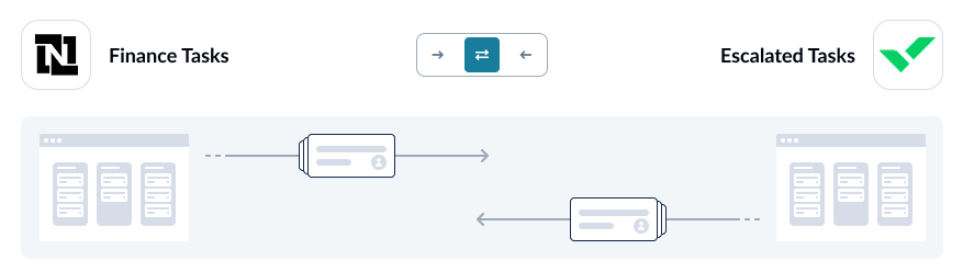 A screenshot of the flow direction screen in Unito, with NetSuite and Wrike connected.