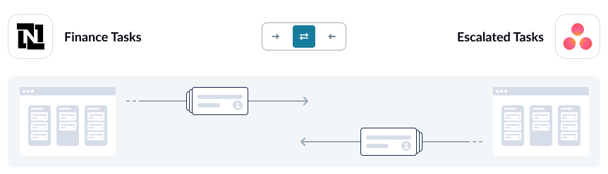 A screenshot of the flow direction screen in Unito, with NetSuite and Asana connected.