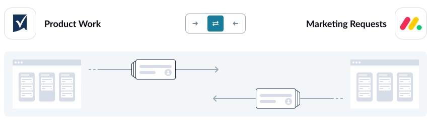 A screenshot of the flow direction screen, with monday and Smartsheet connected
