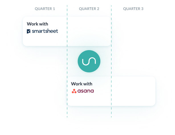 Illustration of a rolling migration with Unito from Smartsheet to Asana