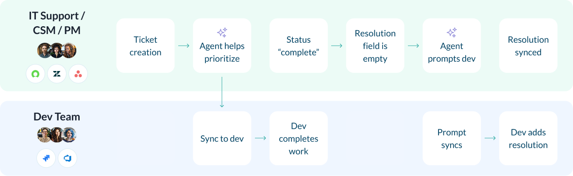 Full collaboration with one Unito flow