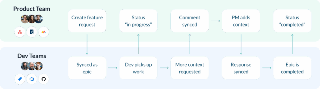 Software Development Workflows Across Tools | Unito