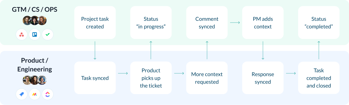 One shared project flow – no matter the team or tool