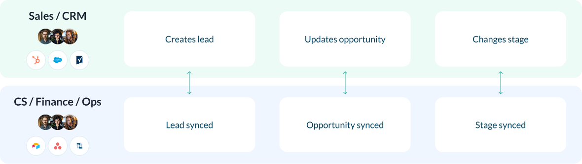 Keep every record up to date <br>– across every system