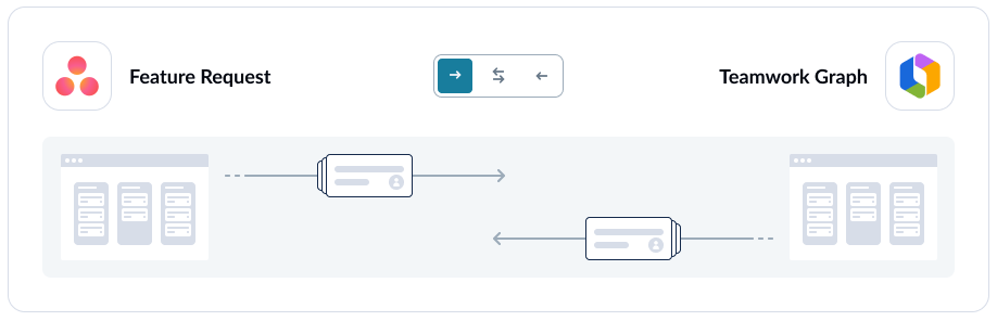 A screenshot of the flow direction screen in Unito, with Asana and Rovo connected.