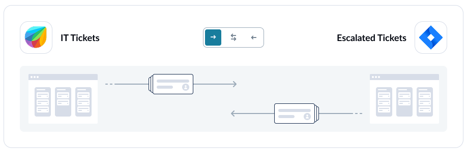 A screenshot of the flow direction screen in Unito, with Freshservice and Jira connected.