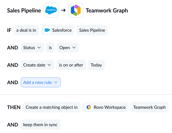 A screenshot of the Unito rules screen, with Salesforce and Rovo connected.