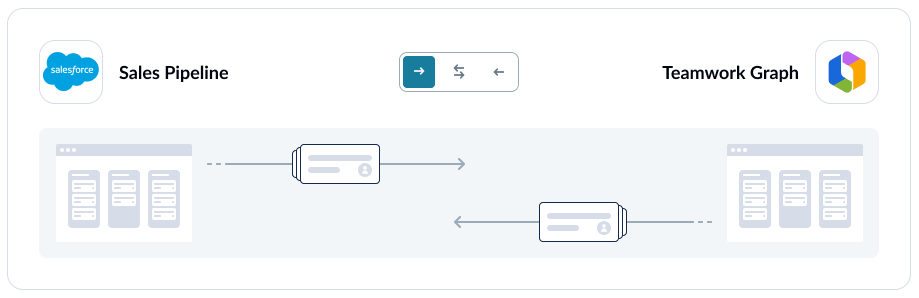 A screenshot of Unito's flow direction screen with Salesforce and Rovo connected.