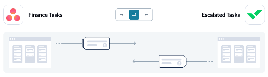 A screenshot of the flow direction screen in Unito, with Asana and Wrike connected.
