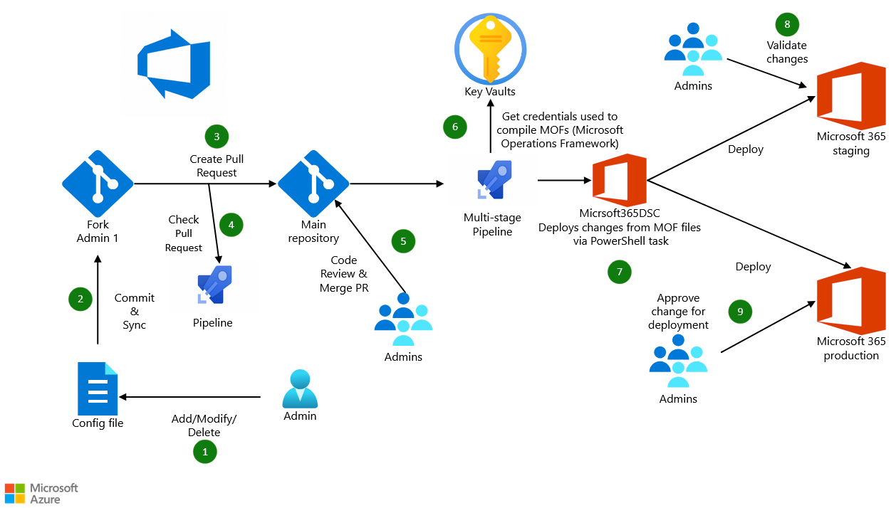 A diagram showing the relationships between work items and integrations in Azure DevOps.