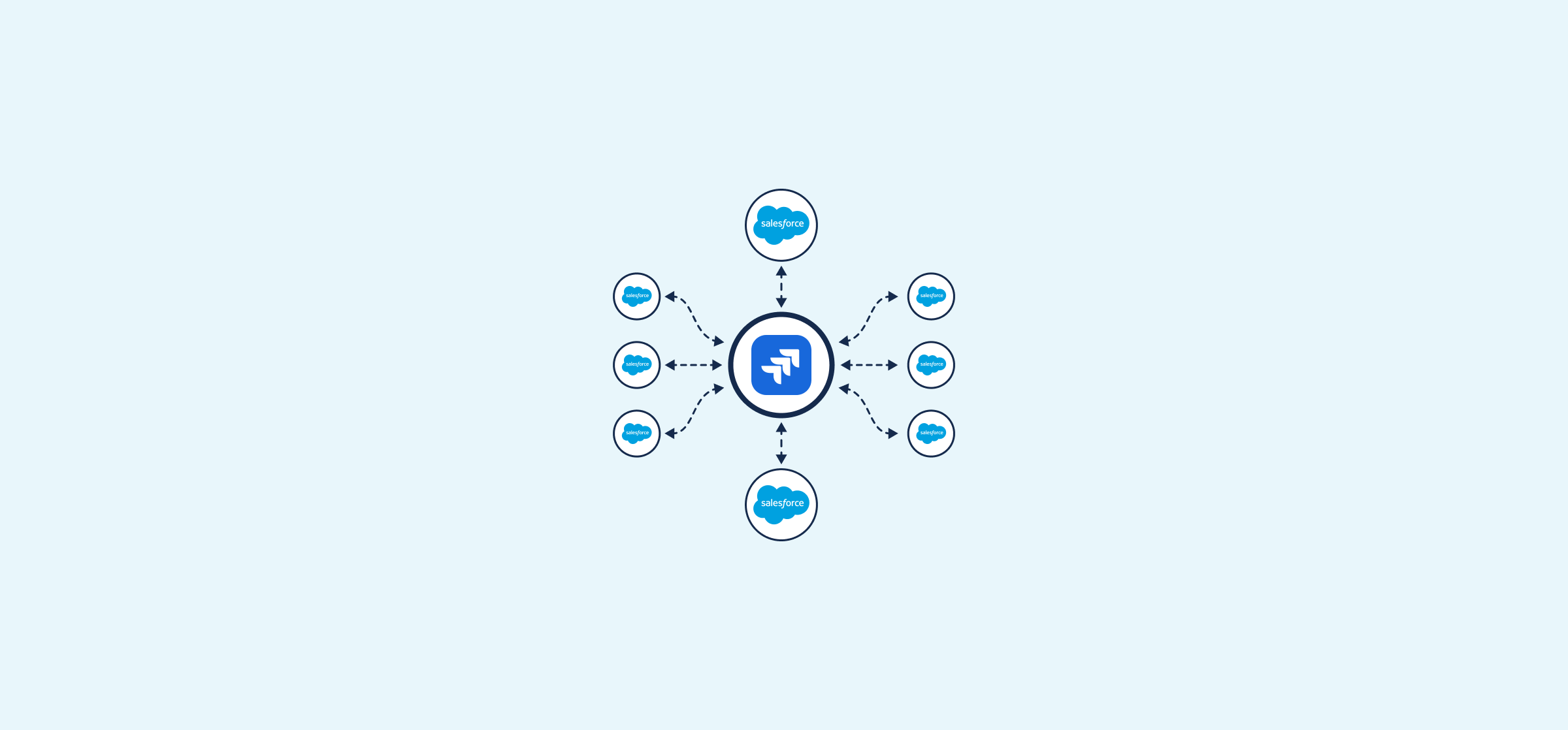 Logos for Salesforce and Jira, representing a guide to escalating Salesforce cases to Jira
