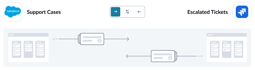 A screenshot of Unito flow direction, connecting Salesforce and Jira.